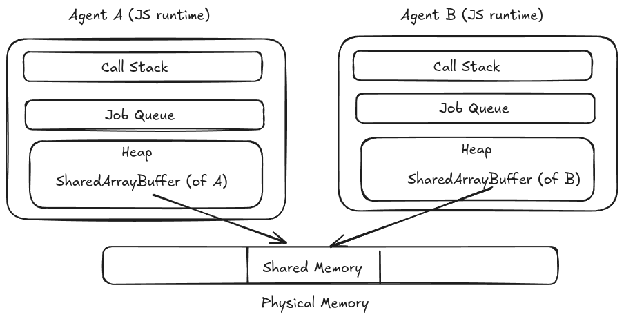 SharedArrayBuffer Diagram